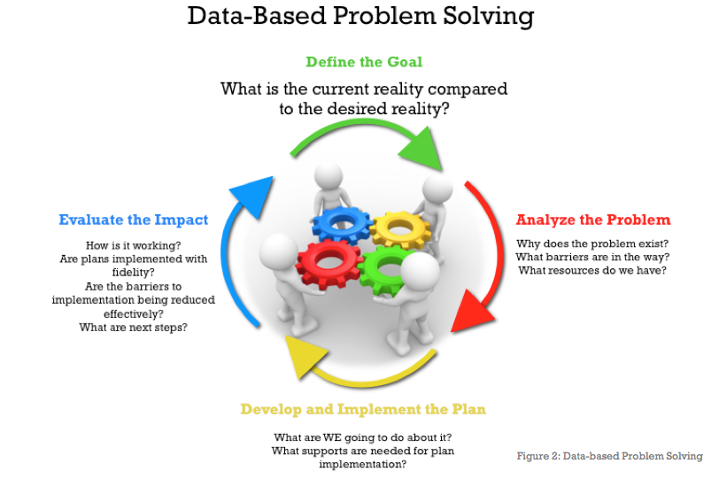 Pictured is the figure 2 graphic, group holding cog wheels with arrows pointing in a ongoing cyclical direction representing Data-Based Problem Solving, Define the Goal, What is the current reality compared to the desired reality, Analyze the Problem, Why does the problem exist, What barriers are in the way, What resources do we have. Develop and Implement the Plan, What are we going to do about it, What supports are needed for the plan implementation. Evaluate the Impact, How is it working, Are Plans implemented with fidelity, Are the barriers to implementation beng reduced effectively, Whar are next steps?